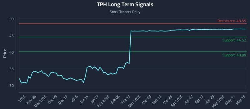TPH Long Term Analysis for May 16 2026