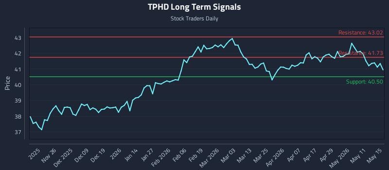 TPHD Long Term Analysis for May 16 2026