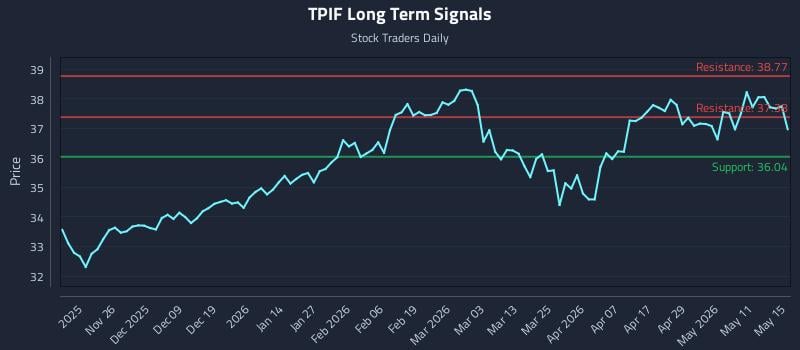 TPIF Long Term Analysis for May 16 2026