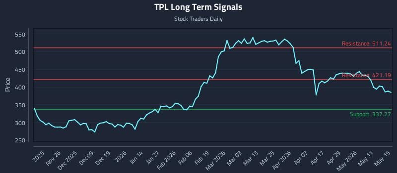 TPL Long Term Analysis for May 16 2026