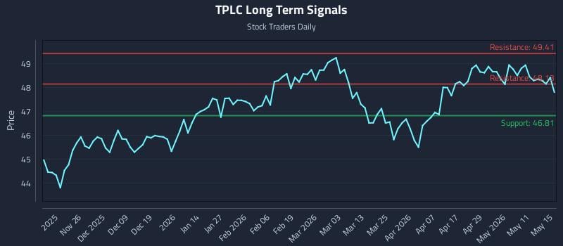 TPLC Long Term Analysis for May 16 2026