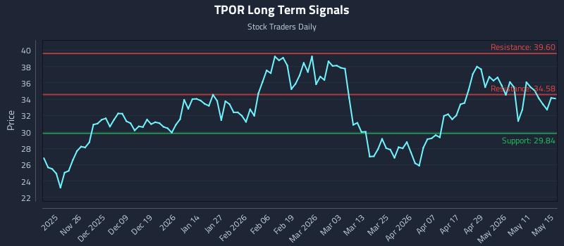 TPOR Long Term Analysis for May 16 2026 TPOR Long Term Analysis for May 16 2026