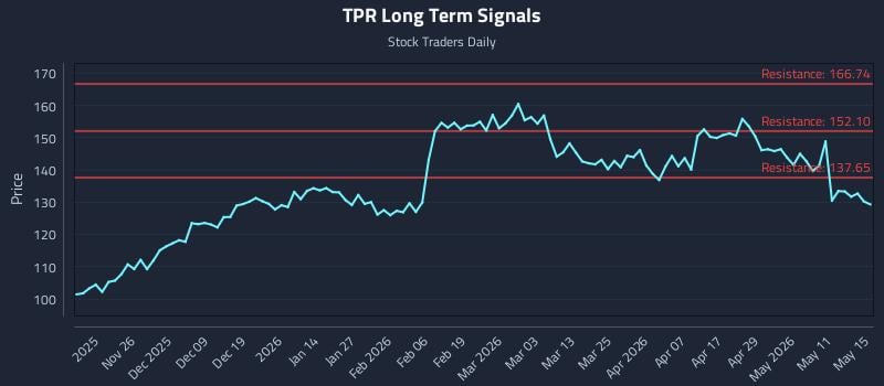 TPR Long Term Analysis for May 16 2026 TPR Long Term Analysis for May 16 2026