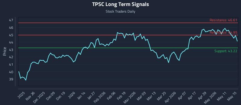 TPSC Long Term Analysis for May 16 2026 TPSC Long Term Analysis for May 16 2026