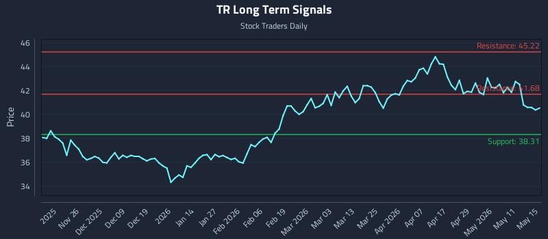 TR Long Term Analysis for May 16 2026 TR Long Term Analysis for May 16 2026