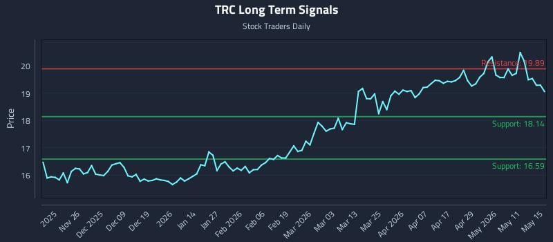 TRC Long Term Analysis for May 16 2026