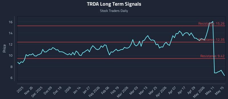 TRDA Long Term Analysis for May 16 2026
