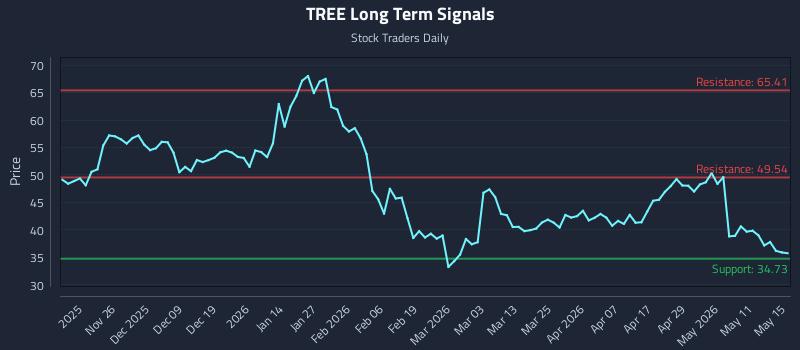 TREE Long Term Analysis for May 16 2026 TREE Long Term Analysis for May 16 2026