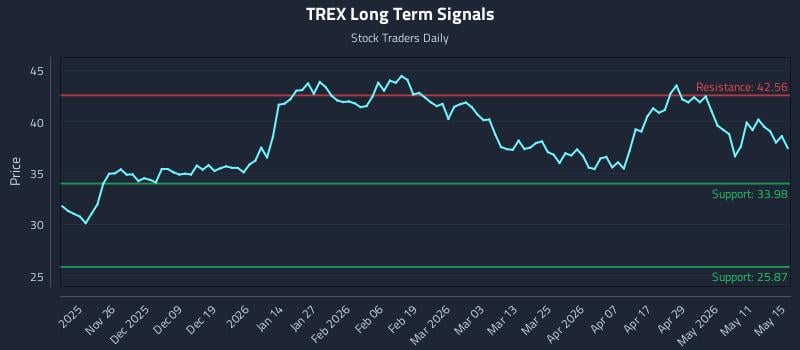 TREX Long Term Analysis for May 16 2026 TREX Long Term Analysis for May 16 2026