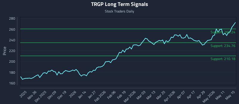 TRGP Long Term Analysis for May 16 2026