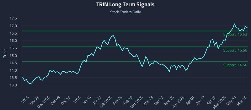 TRIN Long Term Analysis for May 16 2026 TRIN Long Term Analysis for May 16 2026
