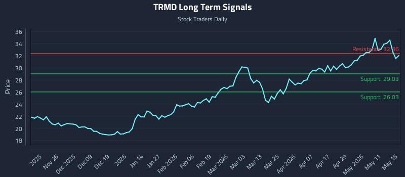 TRMD Long Term Analysis for May 16 2026