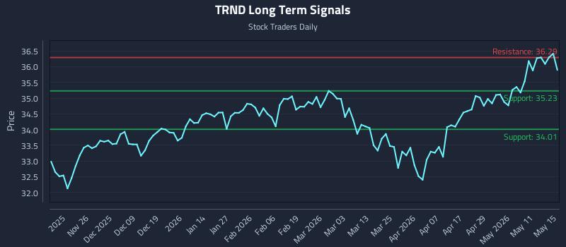 TRND Long Term Analysis for May 16 2026 TRND Long Term Analysis for May 16 2026