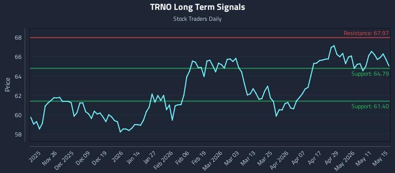 TRNO Long Term Analysis for May 16 2026