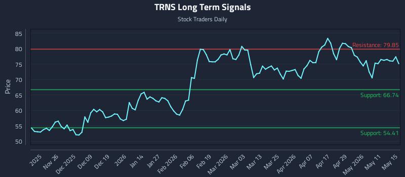 TRNS Long Term Analysis for May 16 2026 TRNS Long Term Analysis for May 16 2026