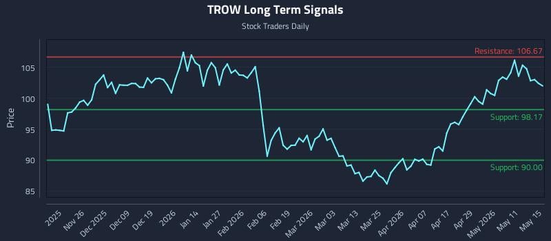 TROW Long Term Analysis for May 16 2026 TROW Long Term Analysis for May 16 2026