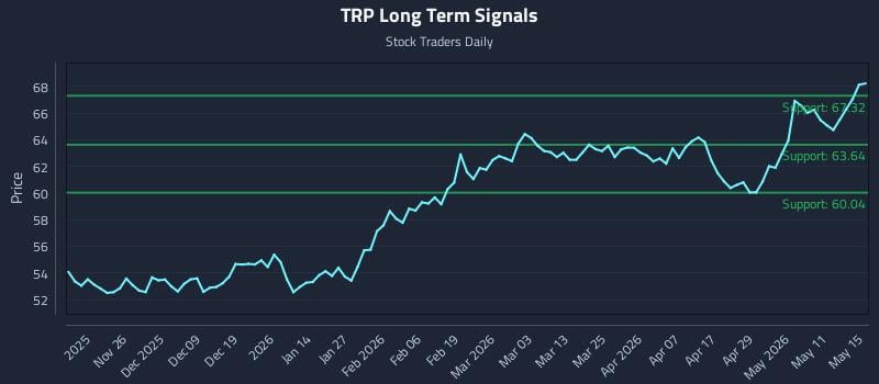 TRP Long Term Analysis for May 16 2026