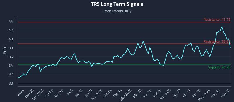 TRS Long Term Analysis for May 16 2026 TRS Long Term Analysis for May 16 2026