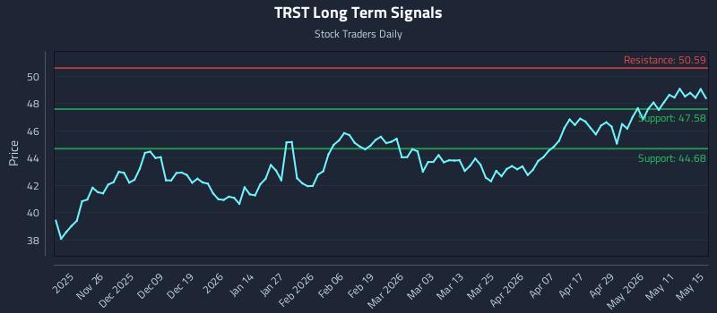 TRST Long Term Analysis for May 16 2026