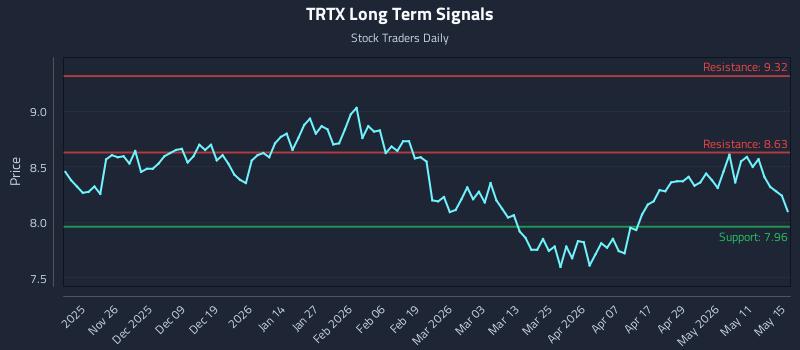 TRTX Long Term Analysis for May 16 2026 TRTX Long Term Analysis for May 16 2026