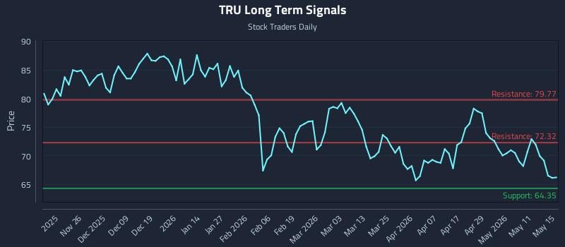 TRU Long Term Analysis for May 16 2026