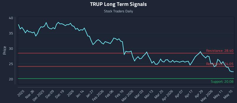 TRUP Long Term Analysis for May 16 2026 TRUP Long Term Analysis for May 16 2026