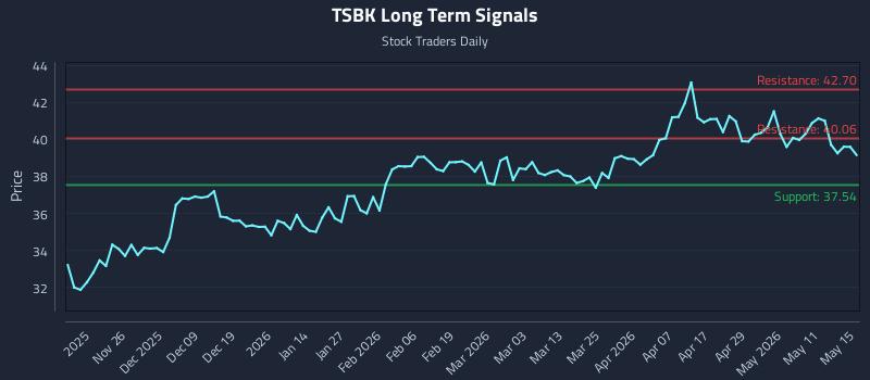 TSBK Long Term Analysis for May 16 2026 TSBK Long Term Analysis for May 16 2026