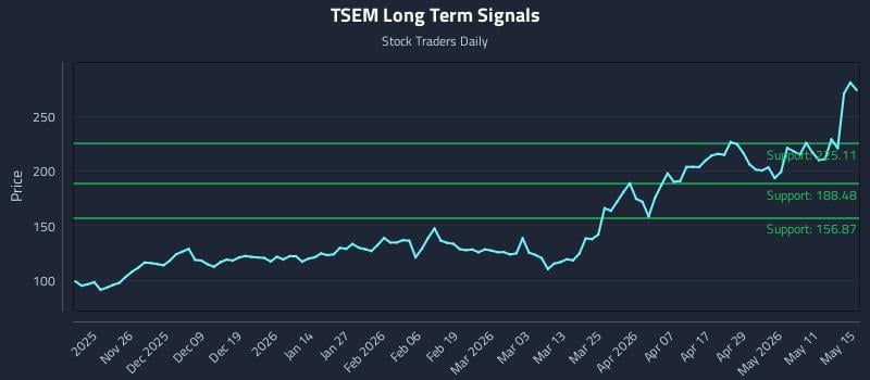 TSEM Long Term Analysis for May 16 2026