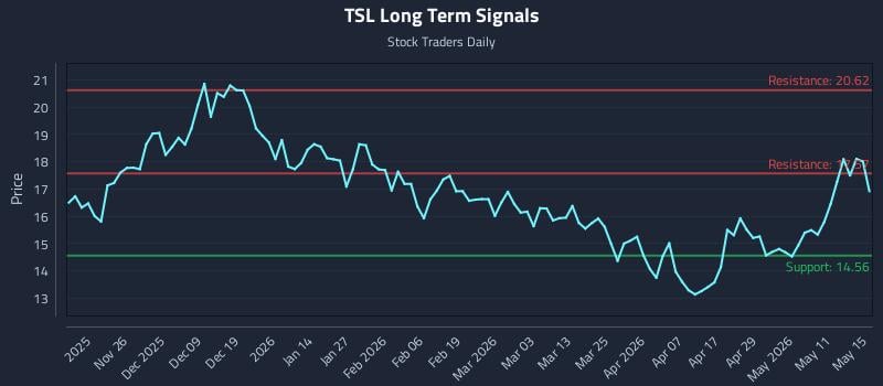 TSL Long Term Analysis for May 16 2026 TSL Long Term Analysis for May 16 2026