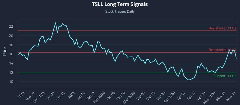 TSLL Long Term Analysis for May 16 2026 TSLL Long Term Analysis for May 16 2026