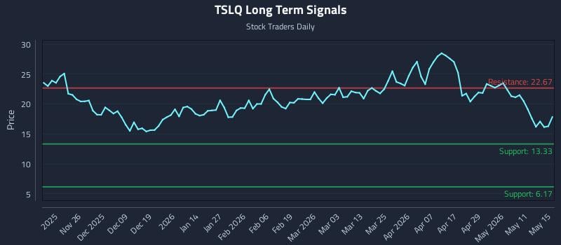 TSLQ Long Term Analysis for May 16 2026