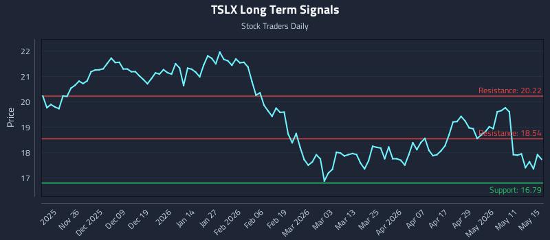 TSLX Long Term Analysis for May 16 2026 TSLX Long Term Analysis for May 16 2026
