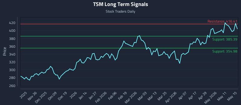 TSM Long Term Analysis for May 16 2026