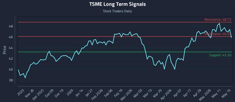 TSME Long Term Analysis for May 16 2026 TSME Long Term Analysis for May 16 2026