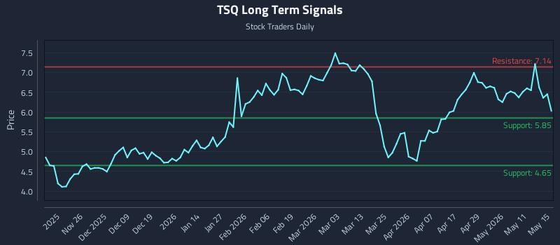 TSQ Long Term Analysis for May 16 2026