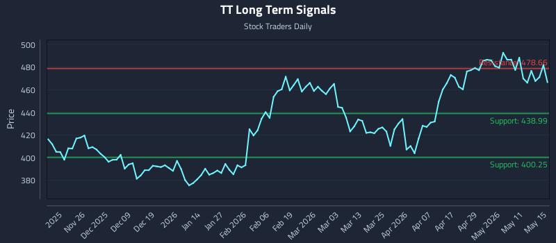 TT Long Term Analysis for May 16 2026 TT Long Term Analysis for May 16 2026