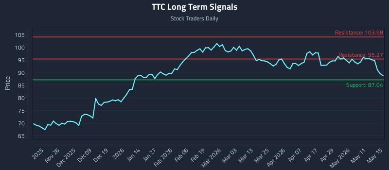 TTC Long Term Analysis for May 16 2026