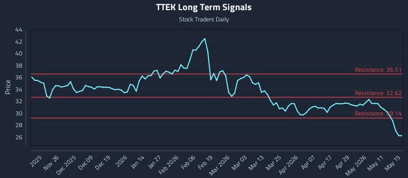 TTEK Long Term Analysis for May 16 2026