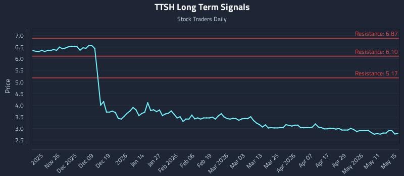 TTSH Long Term Analysis for May 16 2026 TTSH Long Term Analysis for May 16 2026