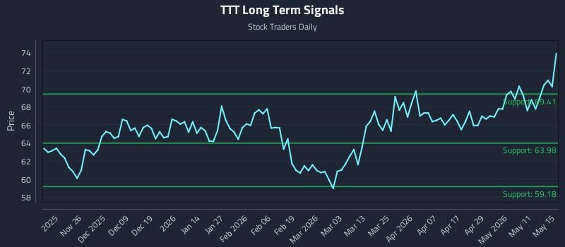 TTT Long Term Analysis for May 16 2026