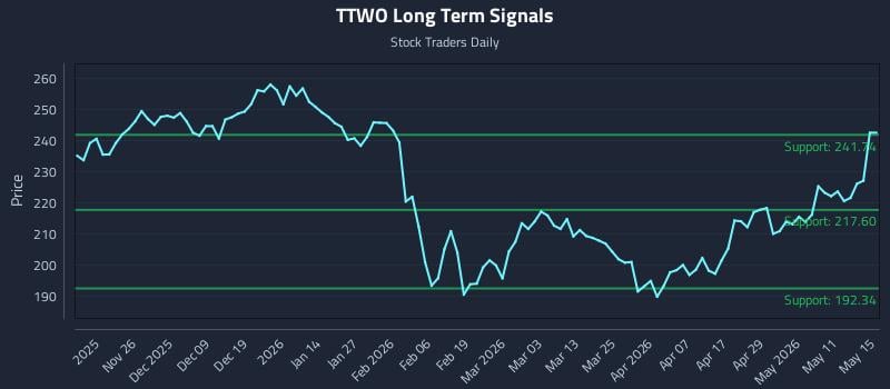 TTWO Long Term Analysis for May 16 2026