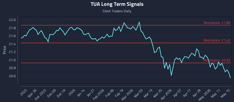 TUA Long Term Analysis for May 16 2026 TUA Long Term Analysis for May 16 2026