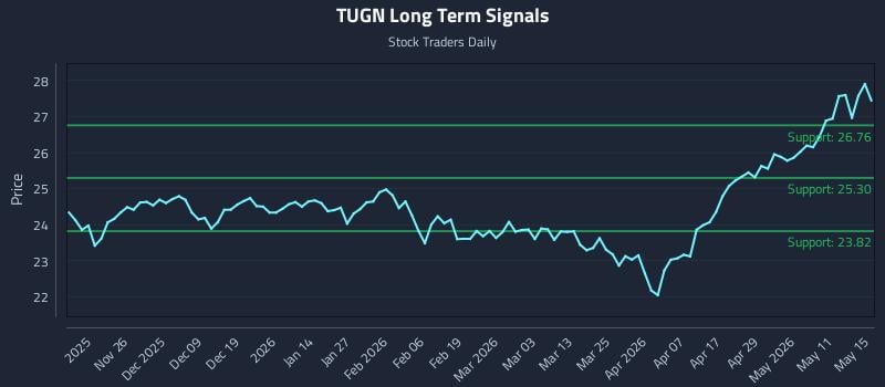 TUGN Long Term Analysis for May 16 2026