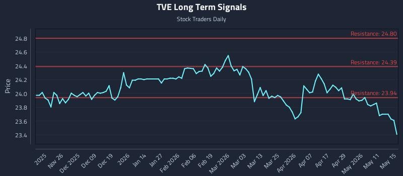 TVE Long Term Analysis for May 16 2026 TVE Long Term Analysis for May 16 2026