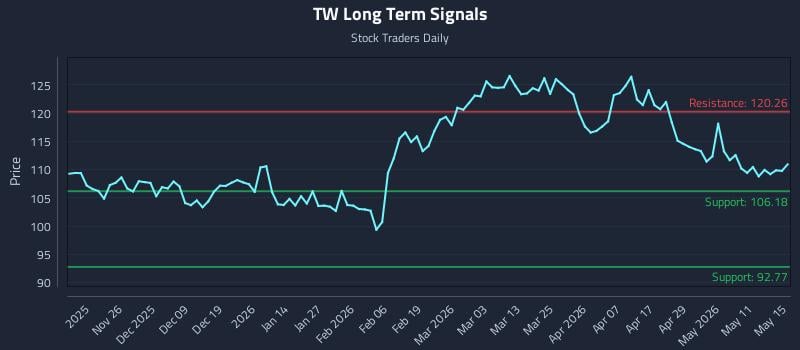 TW Long Term Analysis for May 16 2026 TW Long Term Analysis for May 16 2026