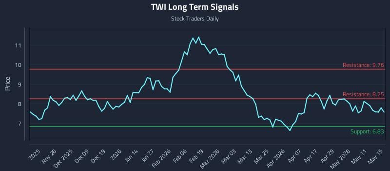 TWI Long Term Analysis for May 16 2026 TWI Long Term Analysis for May 16 2026
