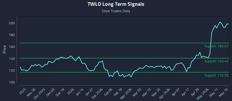 TWLO Long Term Analysis for May 16 2026