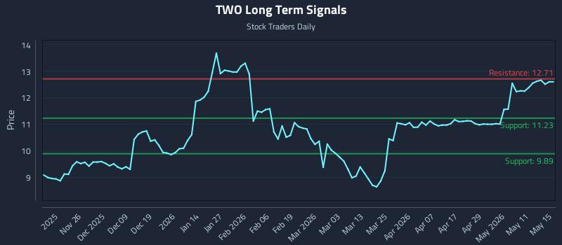 TWO Long Term Analysis for May 16 2026 TWO Long Term Analysis for May 16 2026