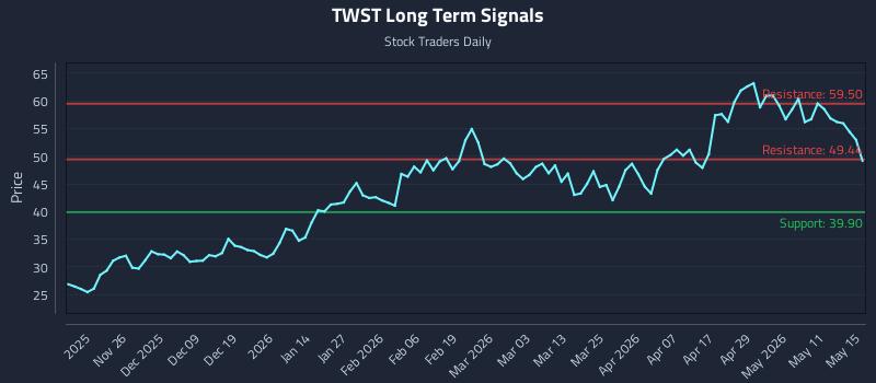 TWST Long Term Analysis for May 16 2026 TWST Long Term Analysis for May 16 2026