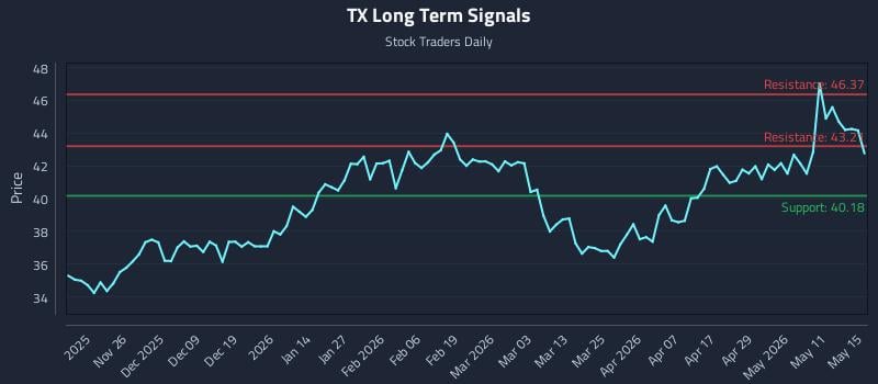 TX Long Term Analysis for May 16 2026